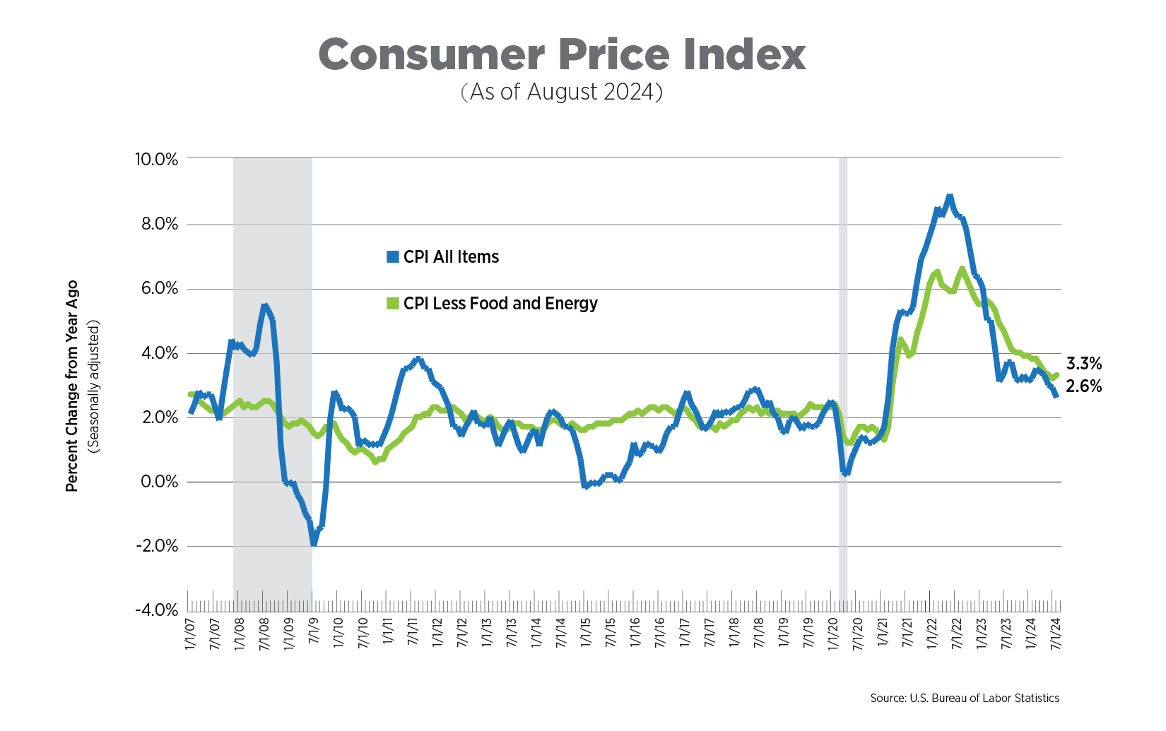 NAA Inflation Tracker September 2024 Greater Iowa Apartment Association